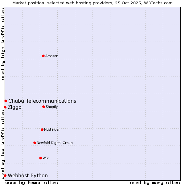 Market position of Chubu Telecommunications vs. Ziggo vs. Webhost Python