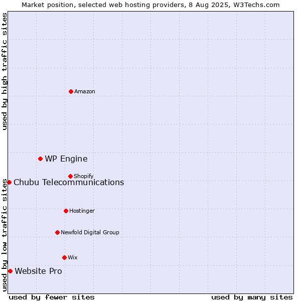 Market position of WP Engine vs. Website Pro vs. Chubu Telecommunications