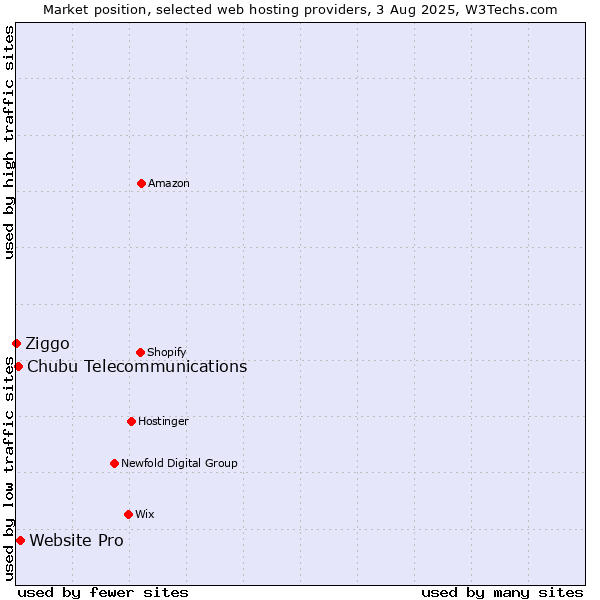 Market position of Website Pro vs. Chubu Telecommunications vs. Ziggo