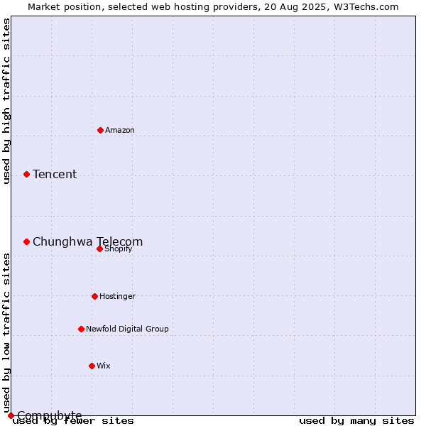 Market position of Tencent vs. Chunghwa Telecom vs. Compubyte