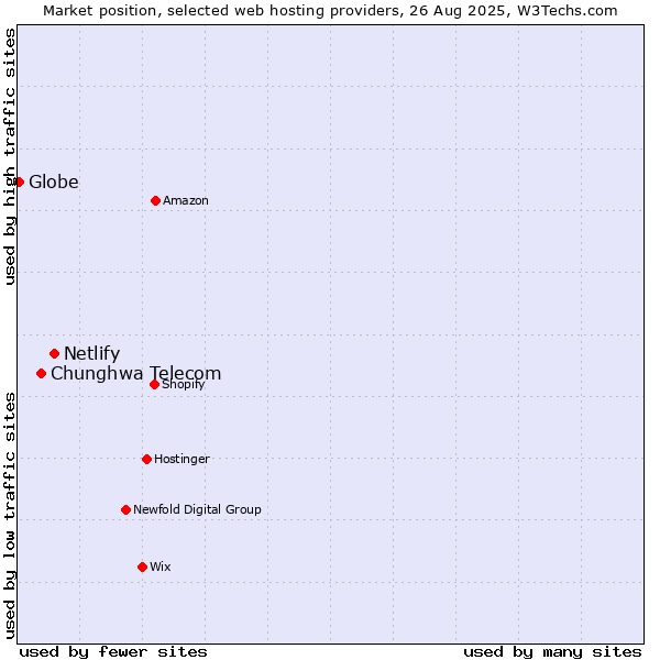 Market position of Netlify vs. Chunghwa Telecom vs. Globe