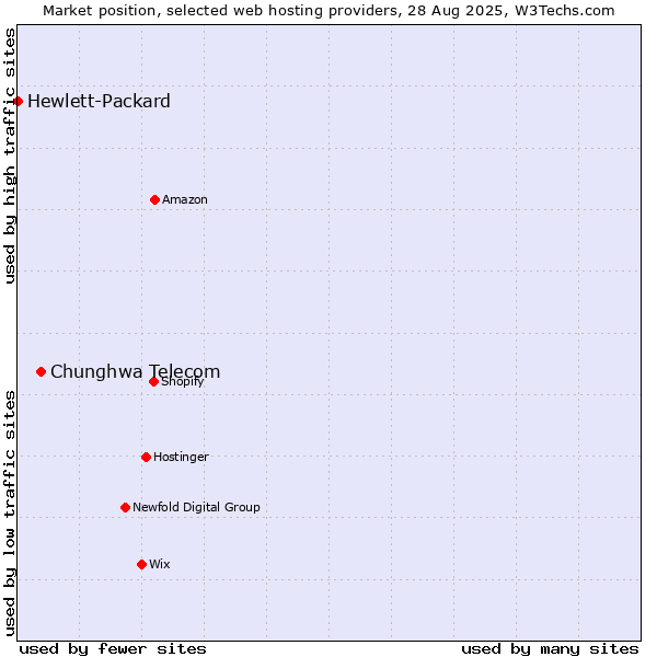 Market position of Chunghwa Telecom vs. Hewlett-Packard