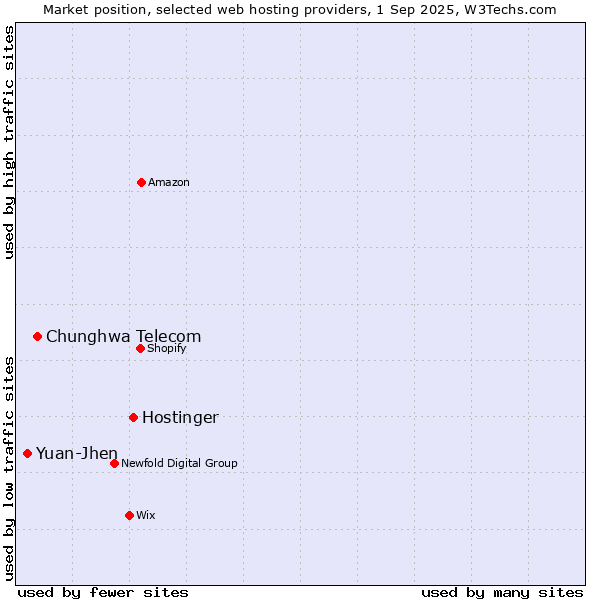 Market position of Hostinger vs. Chunghwa Telecom vs. Yuan-Jhen