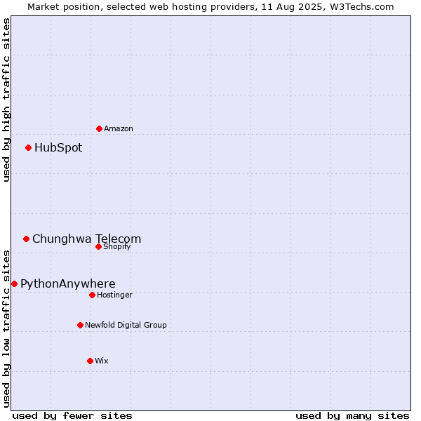 Market position of HubSpot vs. Chunghwa Telecom vs. PythonAnywhere
