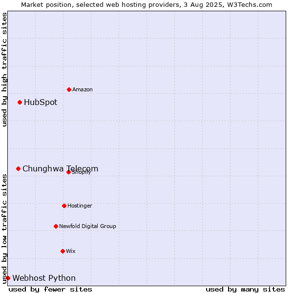 Market position of HubSpot vs. Chunghwa Telecom vs. Webhost Python