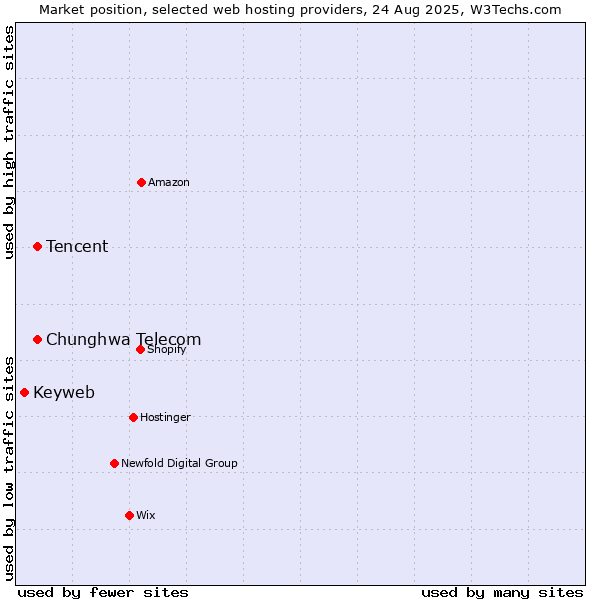 Market position of Tencent vs. Chunghwa Telecom vs. Keyweb