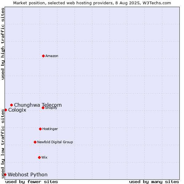 Market position of Chunghwa Telecom vs. Cologix vs. Webhost Python