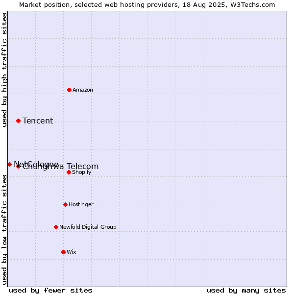 Market position of Tencent vs. Chunghwa Telecom vs. NetCologne