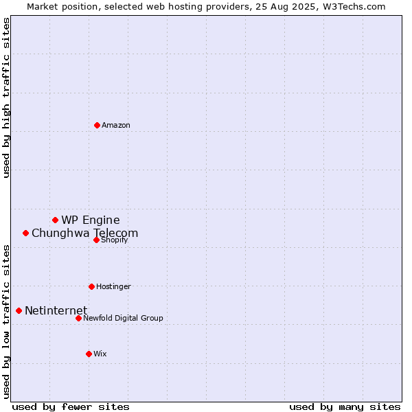 Market position of WP Engine vs. Chunghwa Telecom vs. Netinternet