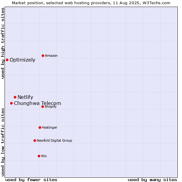 Market position of Netlify vs. Chunghwa Telecom vs. Optimizely