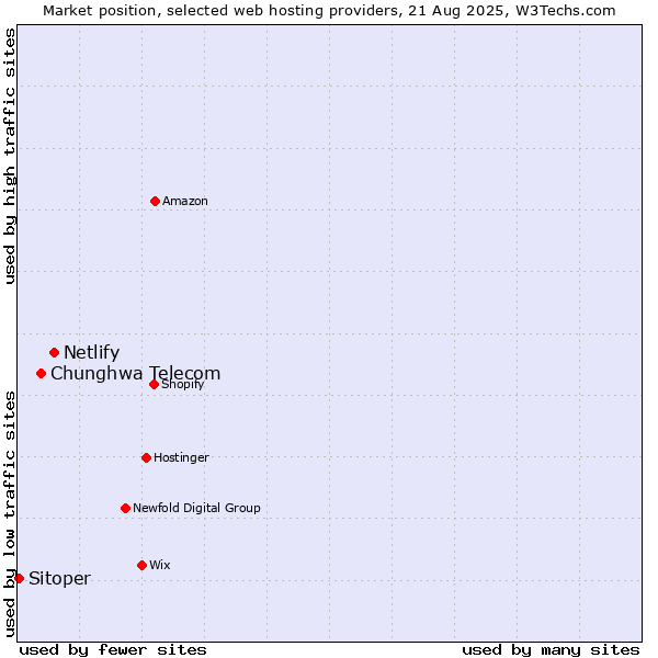Market position of Netlify vs. Chunghwa Telecom vs. Sitoper