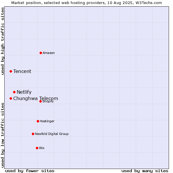 Market position of Netlify vs. Tencent vs. Chunghwa Telecom