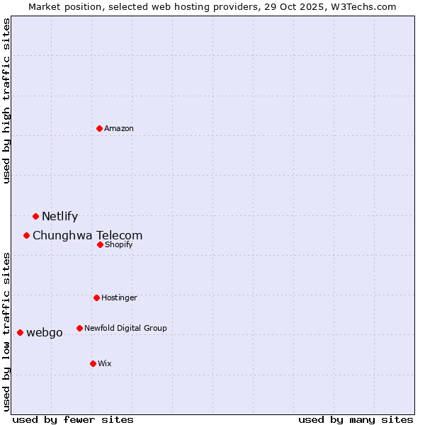 Market position of Netlify vs. Chunghwa Telecom vs. webgo