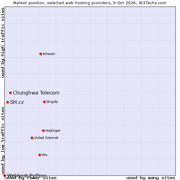 Market position of Chunghwa Telecom vs. SH.cz vs. Webhost Python