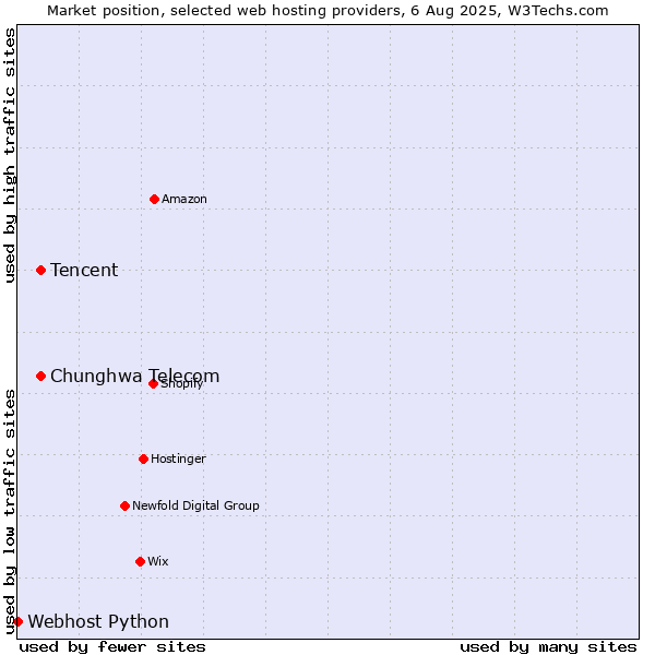 Market position of Tencent vs. Chunghwa Telecom vs. Webhost Python