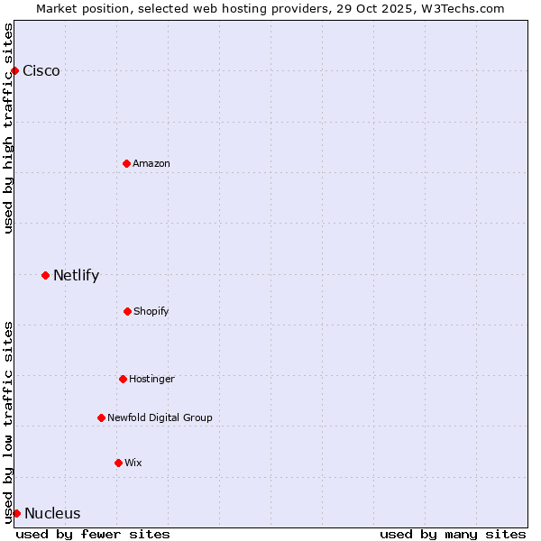 Market position of Netlify vs. Nucleus vs. Cisco