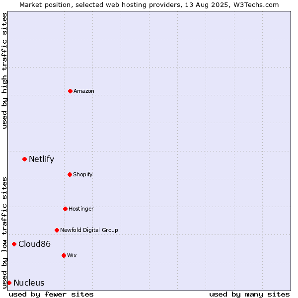 Market position of Netlify vs. Cloud86 vs. Nucleus