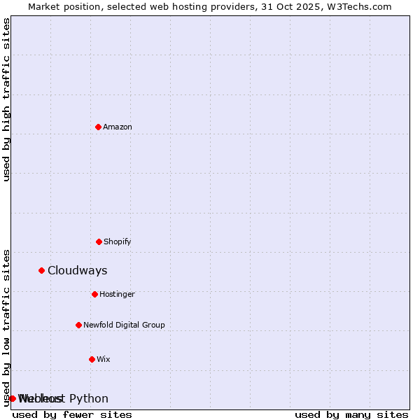 Market position of Cloudways vs. Nucleus vs. Webhost Python