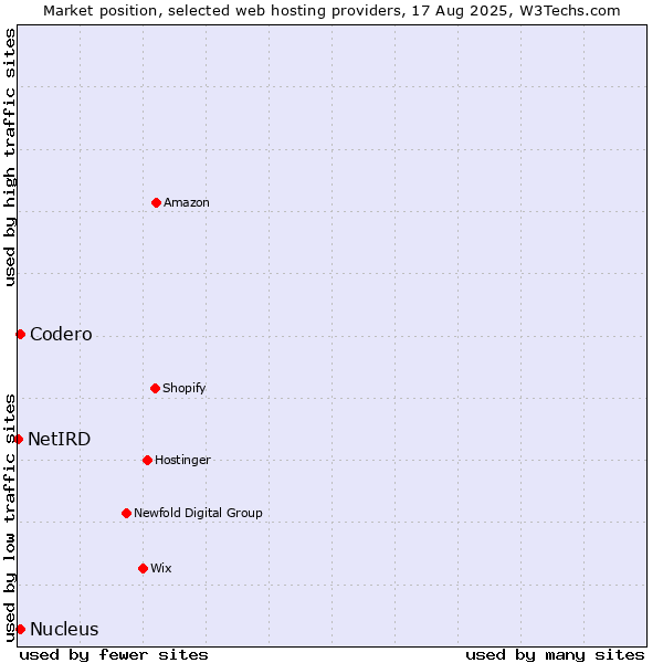 Market position of Codero vs. Nucleus vs. NetIRD