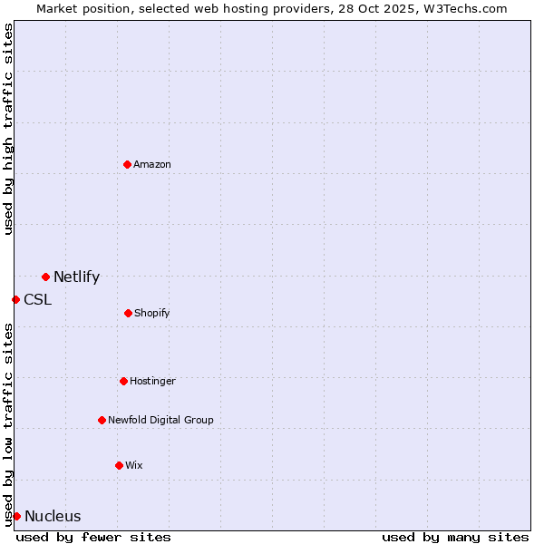 Market position of Netlify vs. Nucleus vs. CSL