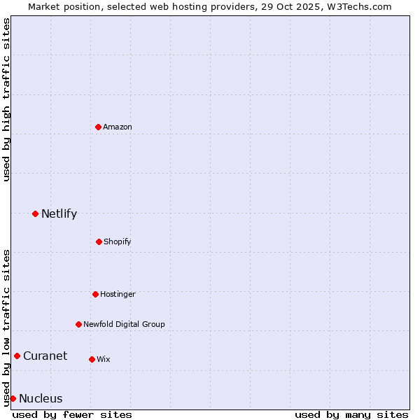 Market position of Netlify vs. Curanet vs. Nucleus