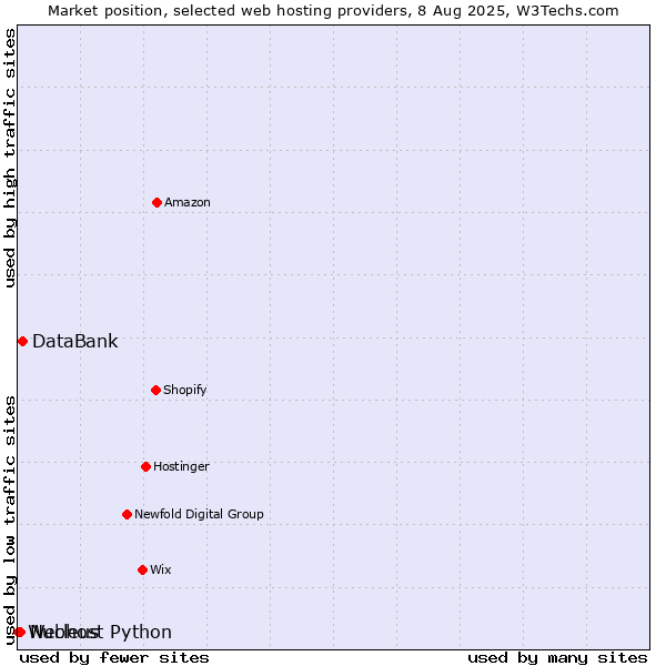 Market position of DataBank vs. Nucleus vs. Webhost Python