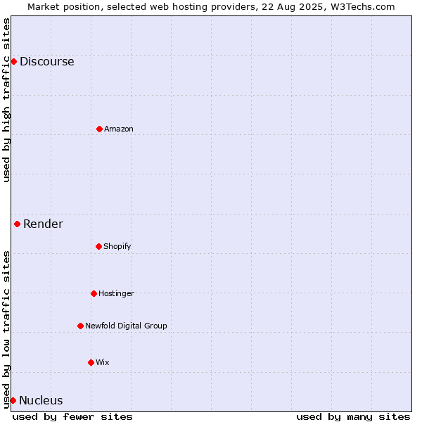 Market position of Render vs. Discourse vs. Nucleus