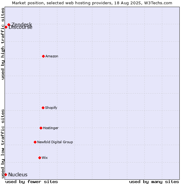 Market position of Zendesk vs. Discourse vs. Nucleus