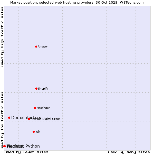 Market position of Domainfactory vs. Nucleus vs. Webhost Python