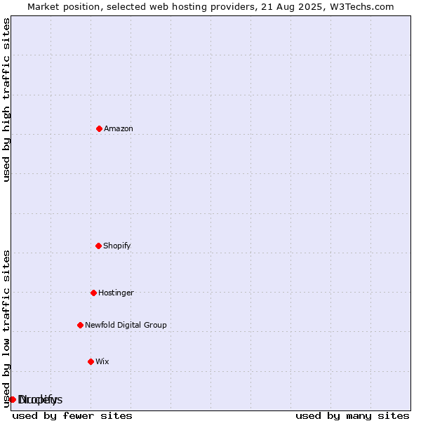Market position of Nucleus vs. Dropify