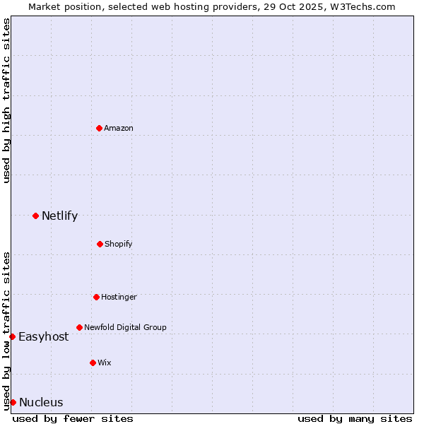 Market position of Netlify vs. Nucleus vs. Easyhost