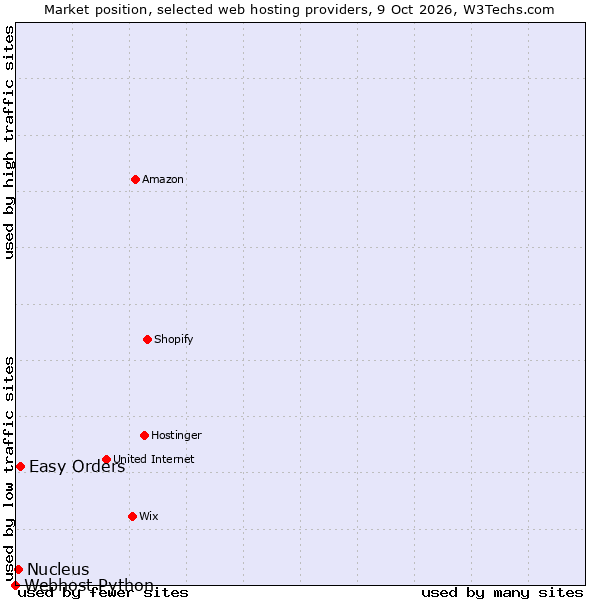 Market position of Easy Orders vs. Nucleus vs. Webhost Python