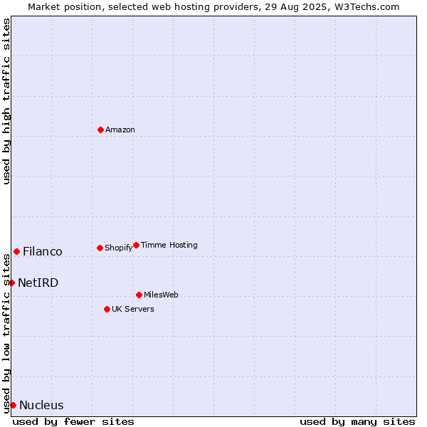 Market position of Filanco vs. Nucleus vs. NetIRD