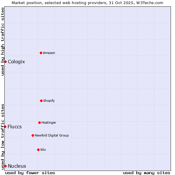 Market position of Nucleus vs. Cologix vs. Fluccs
