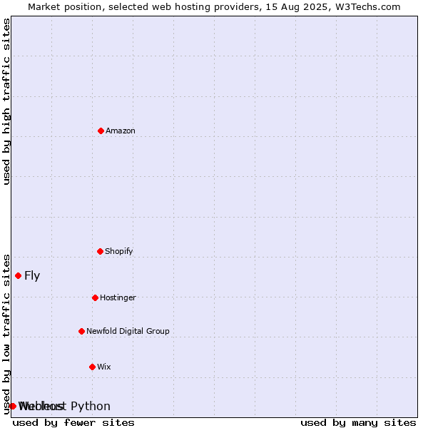 Market position of Fly vs. Nucleus vs. Webhost Python