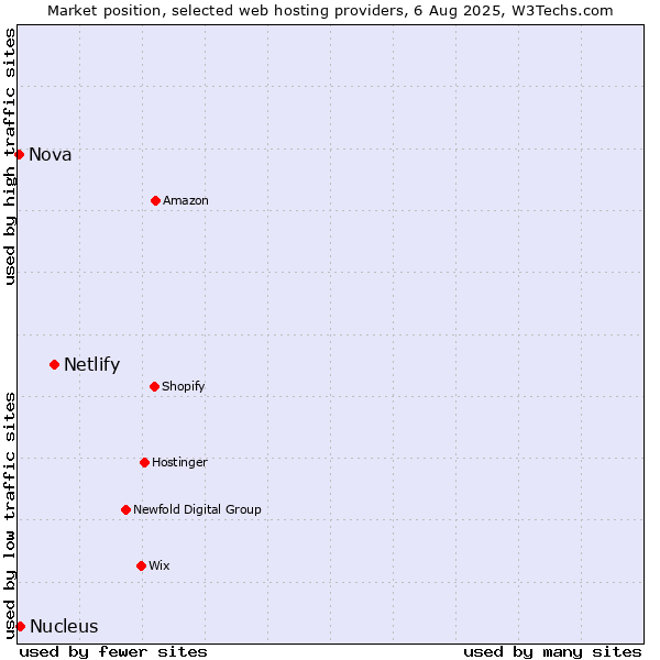 Market position of Netlify vs. Nucleus vs. Nova