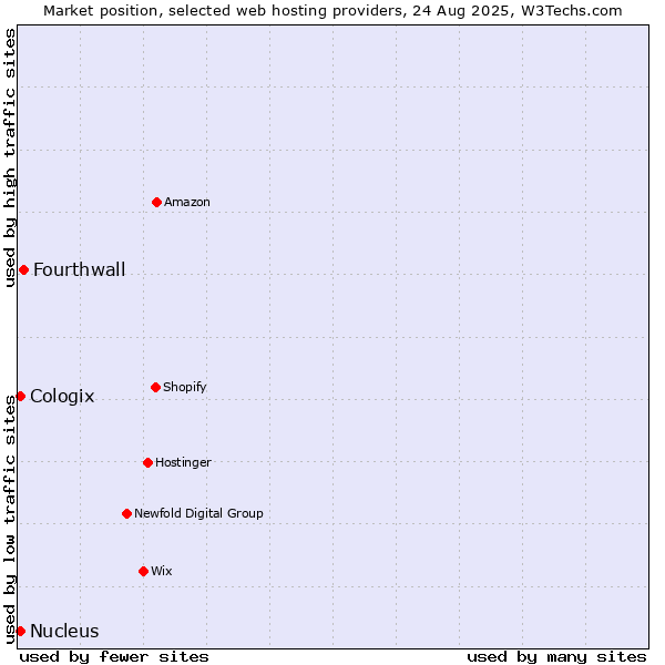Market position of Fourthwall vs. Cologix vs. Nucleus