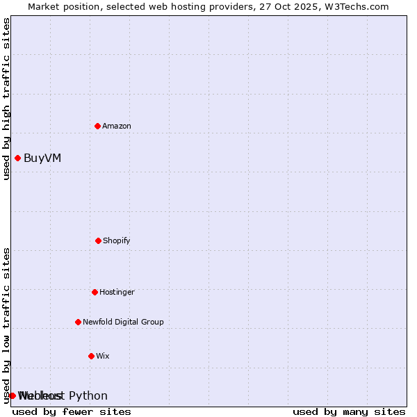 Market position of BuyVM vs. Nucleus vs. Webhost Python
