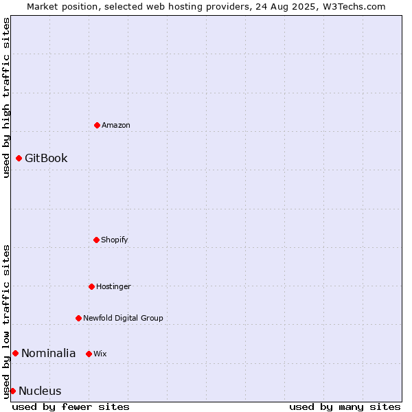 Market position of GitBook vs. Nominalia vs. Nucleus