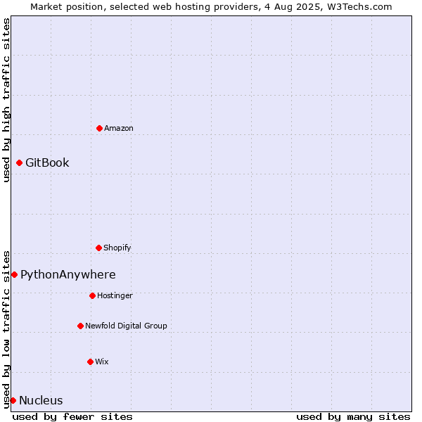 Market position of GitBook vs. PythonAnywhere vs. Nucleus