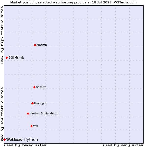 Market position of GitBook vs. Nucleus vs. Webhost Python