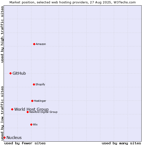 Market position of World Host Group vs. GitHub vs. Nucleus