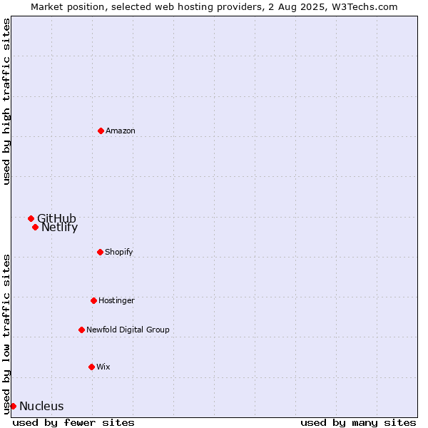 Market position of Netlify vs. GitHub vs. Nucleus