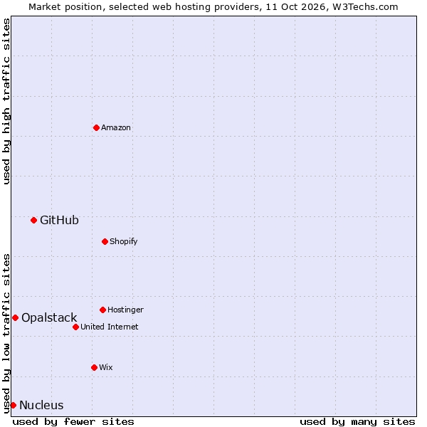 Market position of GitHub vs. Opalstack vs. Nucleus