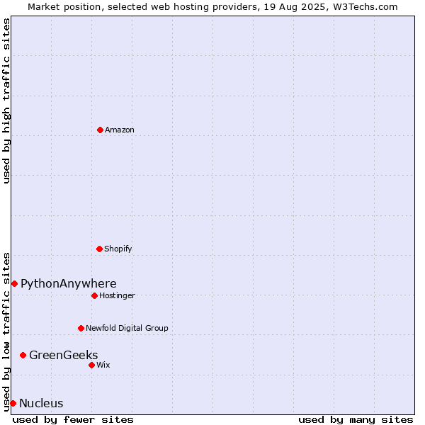 Market position of GreenGeeks vs. PythonAnywhere vs. Nucleus