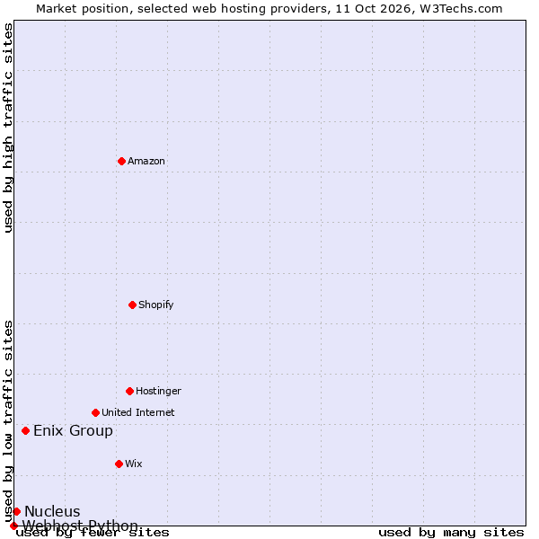Market position of Enix Group vs. Nucleus vs. Webhost Python