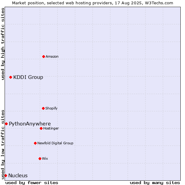 Market position of KDDI Group vs. PythonAnywhere vs. Nucleus