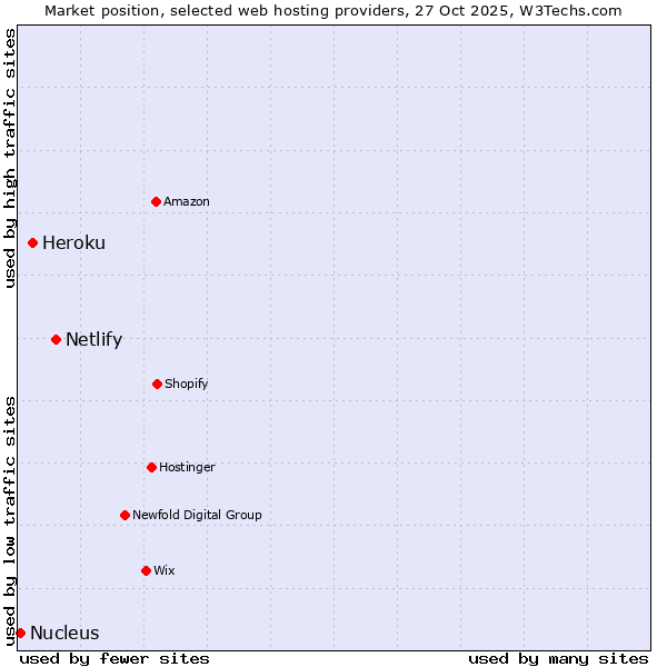 Market position of Netlify vs. Heroku vs. Nucleus