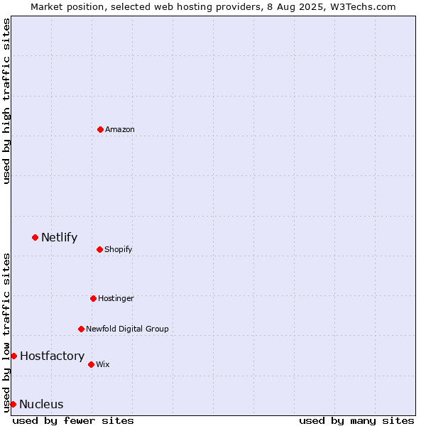 Market position of Netlify vs. Hostfactory vs. Nucleus
