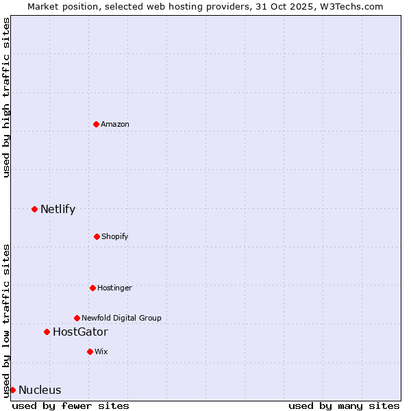 Market position of HostGator vs. Netlify vs. Nucleus